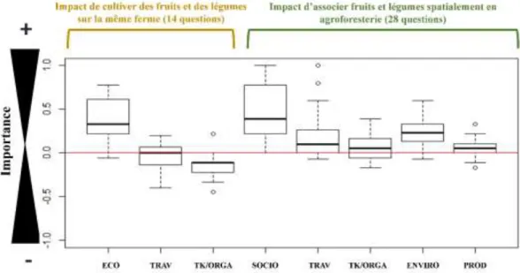 Figure 4 : Impact de la diversification (cultiver des fruits et des légumes sur la ferme) et de l’association spatiale  des  fruits  et  légumes  dans  une  logique  d’agroforesterie  sur  les  dimensions  économiques  (ECO),  le  travail  (TRAV),  les  di