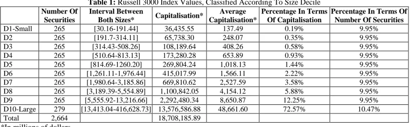 Table 1: Russell 3000 Index Values, Classified According To Size Decile  Number Of 