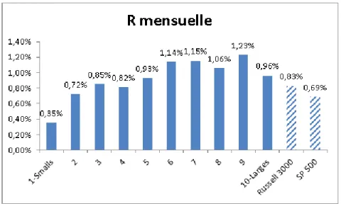 Table 3 indicates what one euro invested at the start of 2010 would return at the end of 2012 in each group,  as well as the average geometric monthly return and the volatility of the arithmetic monthly return for each group