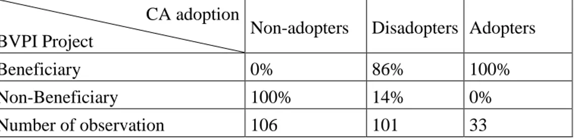 Table 2 : CA adoption rate during 2013 to 2015 seasons according to the intervention of  BVPI 