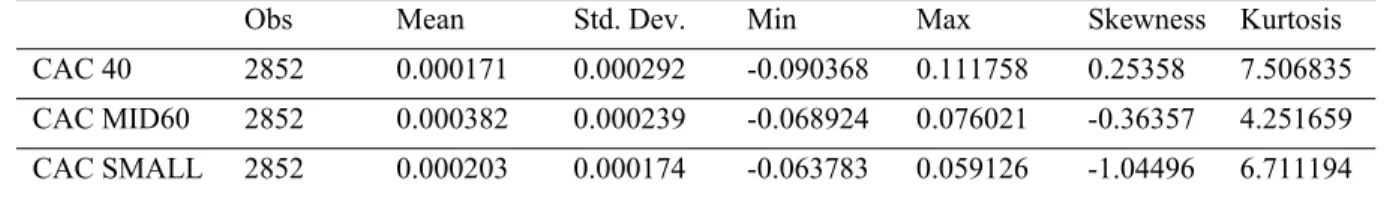 Table 1 summarizes the statistics on returns, showing that the CAC 40 index have an average daily return of  0.000171 and a standard deviation of 0.000292