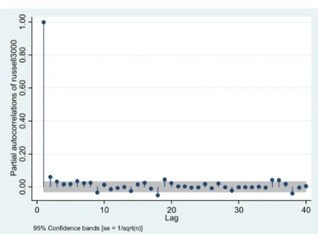 Figure A1. AC of Russell 3000 index                 Figure A2. PAC of Russell 3000 index 