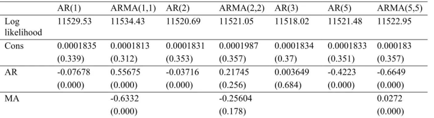 Table 2. Mean equation estimated 