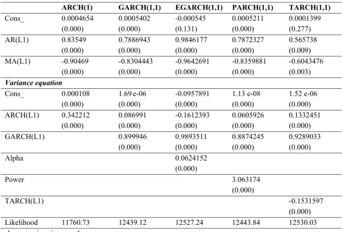 Table 3. Estimated coefficients for the ARCH models 