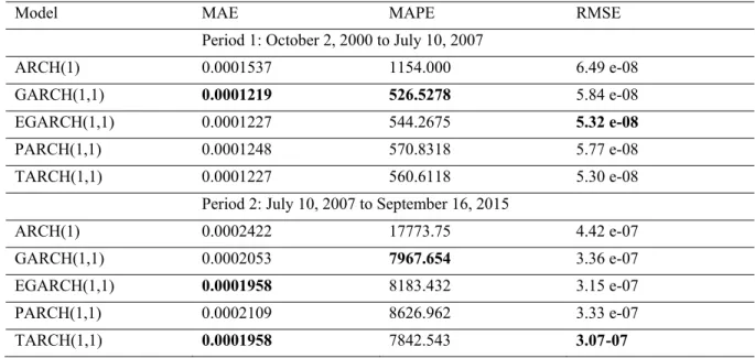 Table 4. Statistical performance results for 2 cycles 