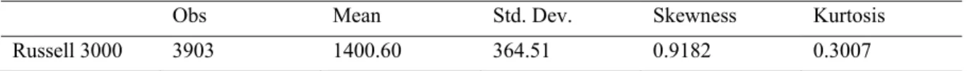 Table A1. Summary statistics for Russell 3000 Index 