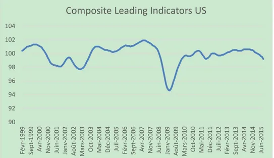 Figure 1. Composite leading indicators US 2000 to 2015 