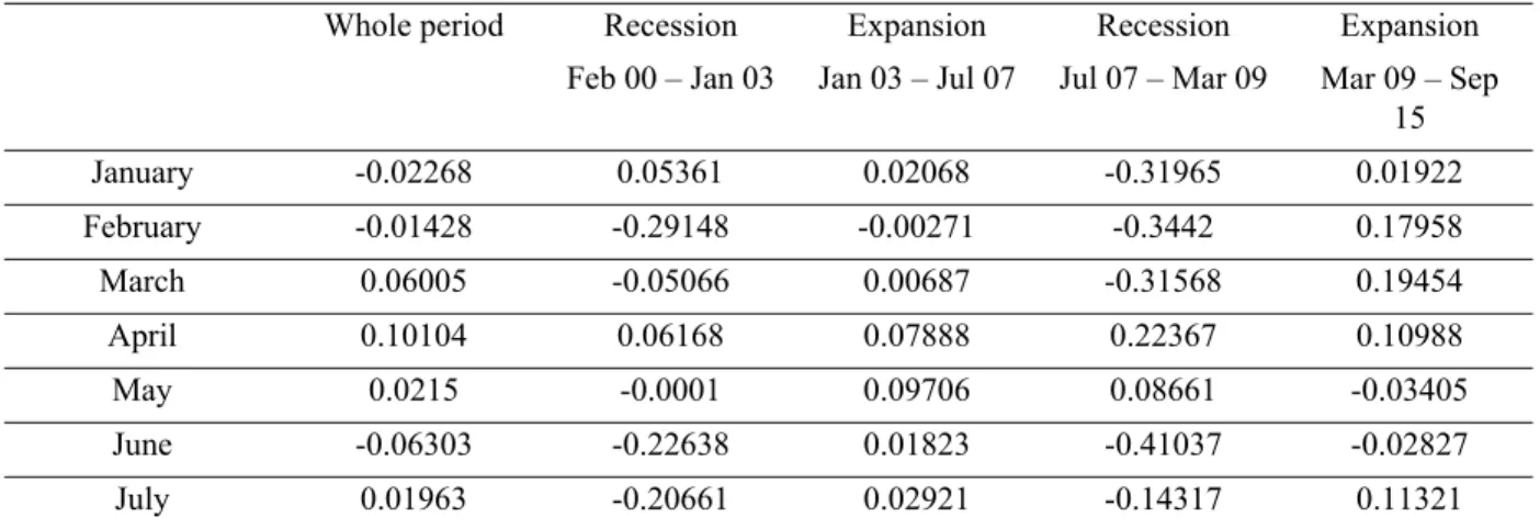 Table 4 reports the mean daily return by month during the expansion period and the recession period