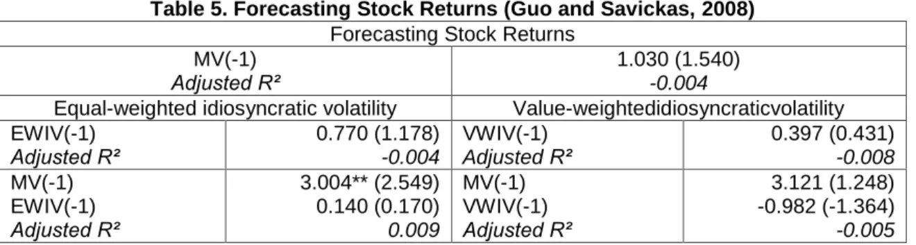 Table 5. Forecasting Stock Returns (Guo and Savickas, 2008)  Forecasting Stock Returns 