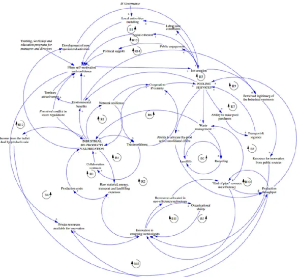 Figure 3. Causal Loop Diagram (CLD) depicting feedback processes in Dunkirk industrial symbiosis.