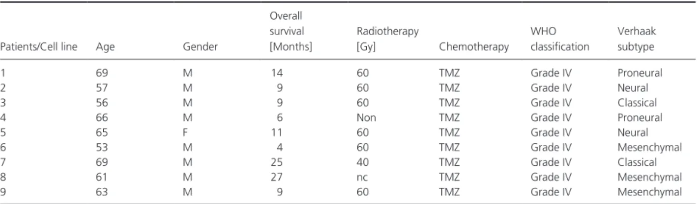 Table 1. Patients and corresponding GSCs characteristics.