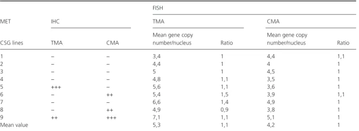 Table 2. Analysis of MET amplification by IHC and FISH on TMA and CMA.