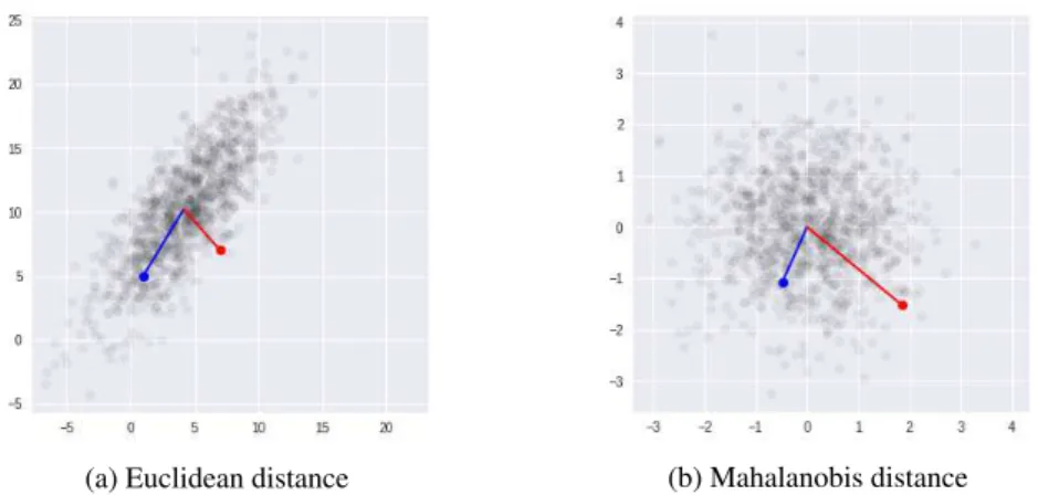 Figure 1 : Euclidean distance to the mean in a multivariate normal distribution is not necessarily related to probability; in figure (a), the red vector, despite being an outlier, is closer to the mean