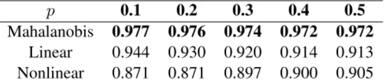 Table 1 : Accuracy of distinguishing parallel (i.e., related by a translation matrix T ) vs