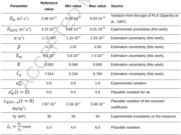 Table 1 – Parameters values for sensitivity analyses 