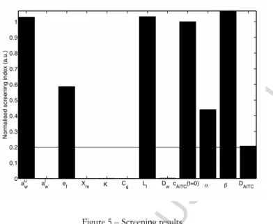 Figure 5 – Screening results. 