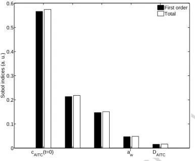 Figure 6 – Global sensitivity analysis results for    between 0.75 and 0.85.  