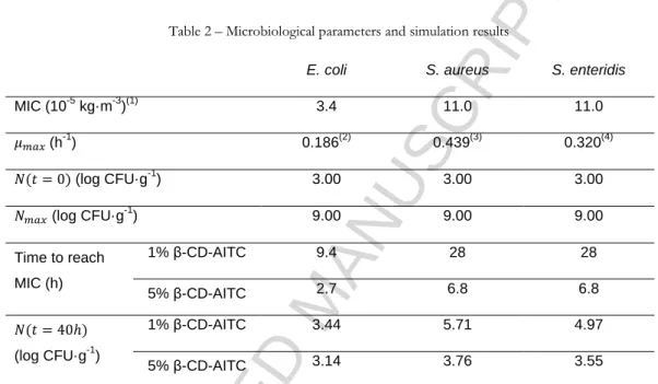 Table 2 – Microbiological parameters and simulation results 