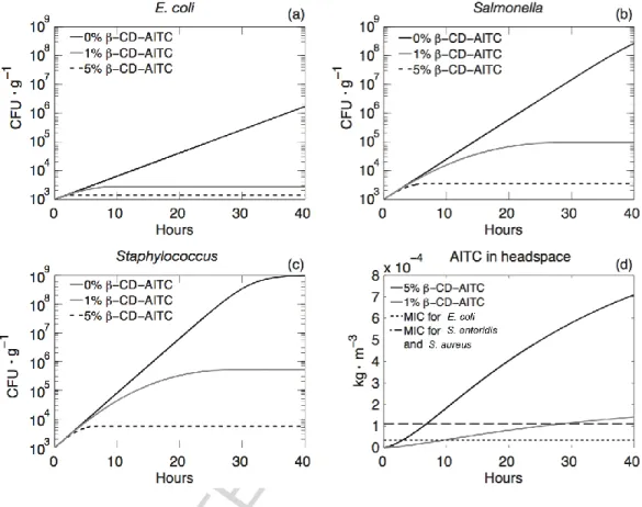 Figure 7 – Variation of microbial growth with AITC content (a, b, c) and AITC content in the headspace (d)