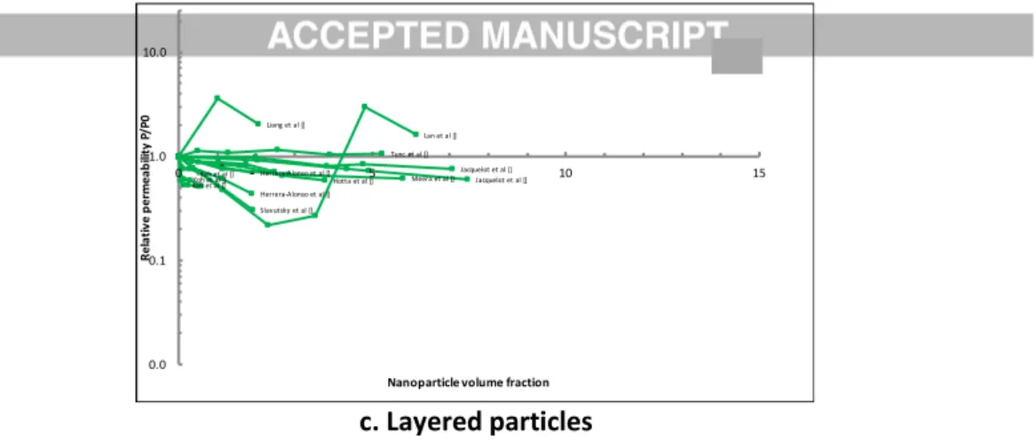 Figure  3:  Evolution  of  the  relative  permeability  P/P 0   as  a  function  of  particle  volume  fraction  in  nanocomposite  material containing either (a) iso-dimensional, (b) elongated or (c) layered particles