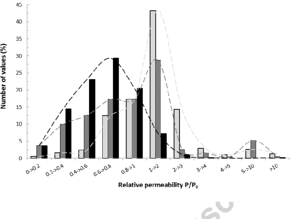 Figure 4. Percentage of permeability values collected in literature for nanocomposites filled with  either  iso-dimensional/spherical  (light-grey),  elongated  (dark-grey)  or  layered  (black)  nanoparticles as a function of the classes of the relative p