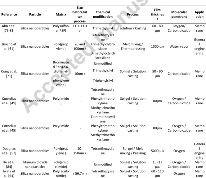 Table 1: Characteristics of the iso-dimensional particles-based nanocomposites of the  publications quoted  in this review: Nature, size and chemical modification of the particles, processing routes and applications of  nanocomposites