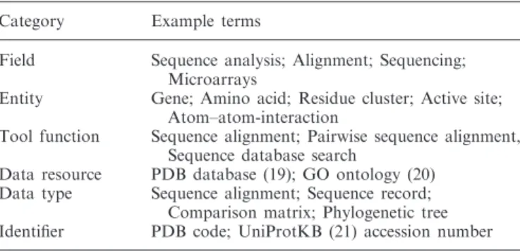 Table 2. Examples of terms and their categories from the EDAM ontology