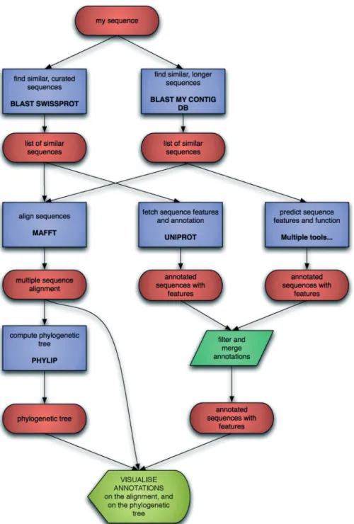 Figure 1. An example of bioinformatics workﬂow, illustrating the ﬂow of data (red ovals) through various services (blue rectangles)