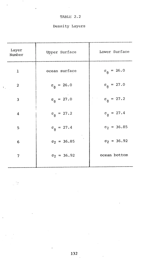 TABLE  2.2 Density Layers