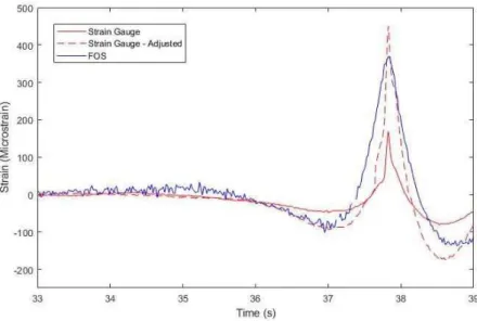 Figure 7. Comparison between the FOS, measured strain gauge and adjusted strain gauge data