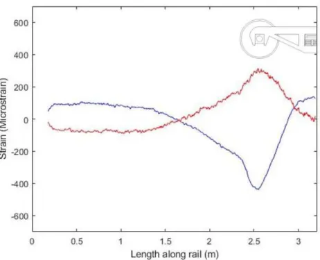 Figure 6. Distributed strain data measured by the FOS from Rail 1 during a locomotive braking  test