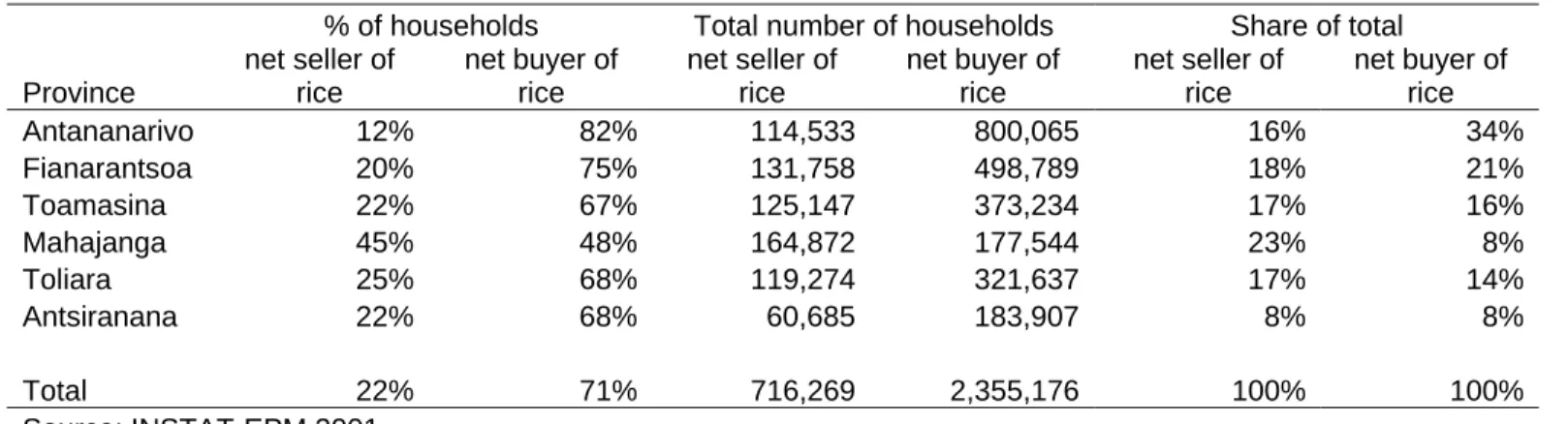 Table 8: Location of net sellers and buyers  