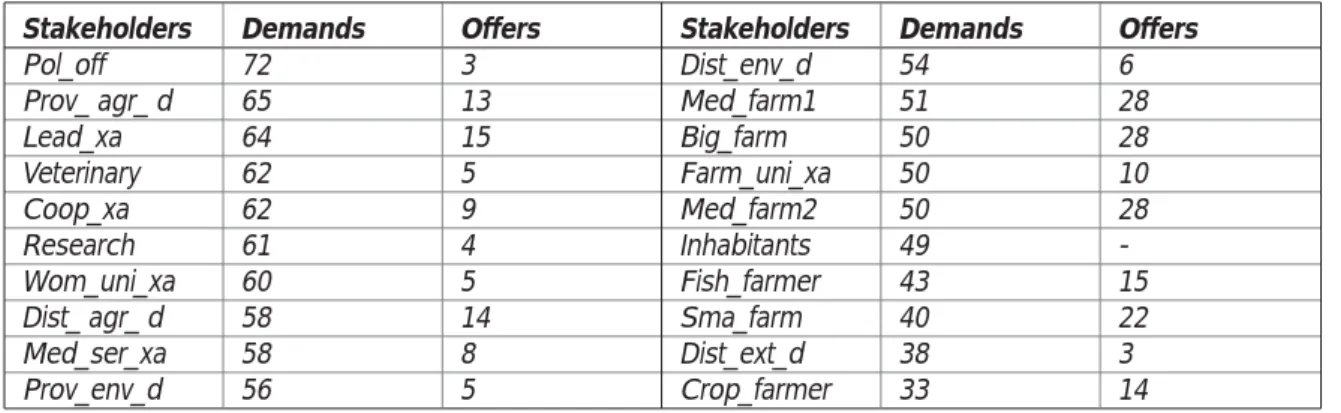 Table 3: Stakeholders’ interests (total concern of stakeholders) Stakeholders Pol_off Prov_ agr_ d Lead_xa Veterinary Coop_xa Research Wom_uni_xa Dist_ agr_ d Med_ser_xa Prov_env_d Demands72656462626160585856 Offers3131559451485 StakeholdersDist_env_dMed_f
