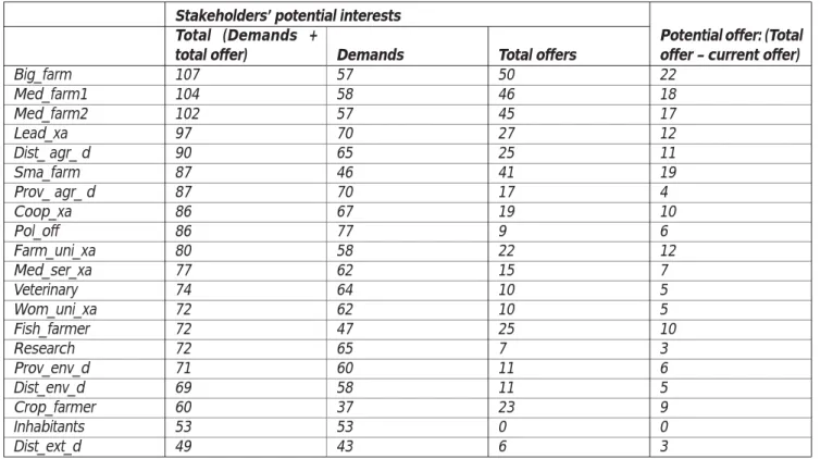 Table 5: Stakeholders’ interests (total stakeholders’ concern)