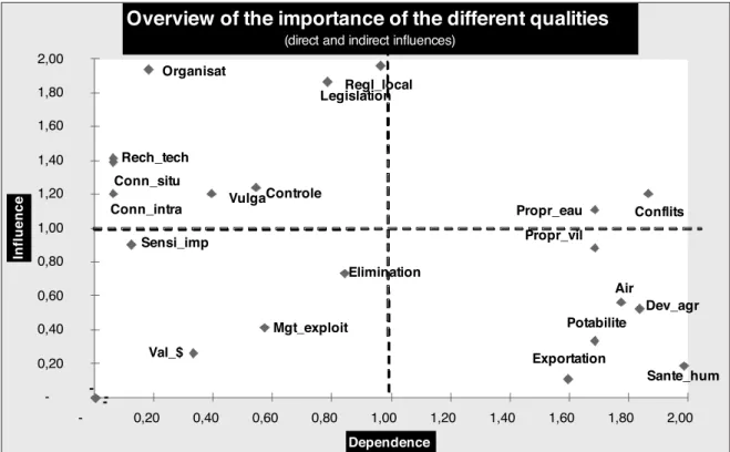 Figure 6: Importance of qualities (graph mapped out with the PACT program)