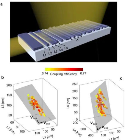 Fig. 2 a Schematic representation of the grating coupler structure. The guided light is vertically diffracted by a grating realized  periodically interleaving a pillar of height 220 nm and an L-shaped section partially etched to 110 nm