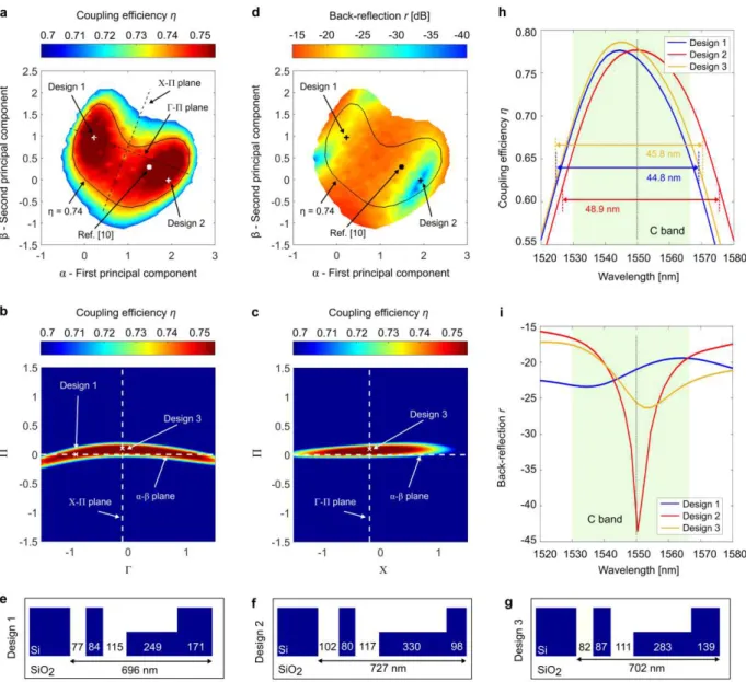 Fig. 3 Exhaustive exploration of the (reduced) parameter space. a Reducing the design parameters from the original five L i  to the  two principal component coefficients α and β makes a full exploration of the sub-space of good designs achievable with mode