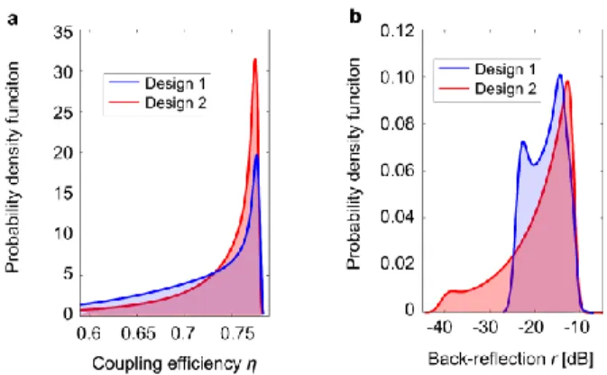 Fig. 1 Tolerance to fabrication uncertainty. Probability density functions for (a) coupling efficiency and (b) back-reflections for  designs  1  and  2  described  in  the  manuscript