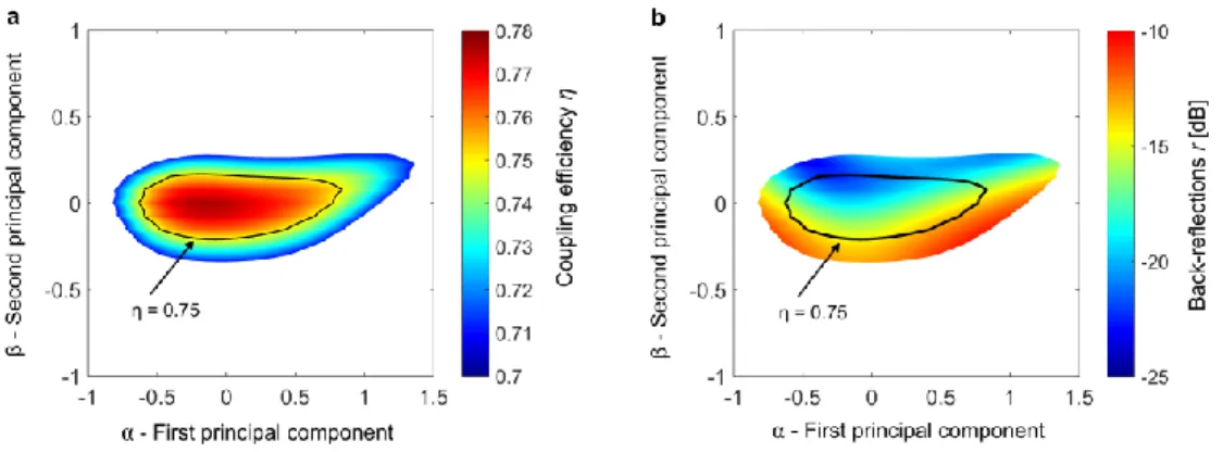 Fig. 2 Design of vertical grating couplers at λ = 1310 nm. The two maps show the coupling efficiency (a) and back-reflection (b)  across the sub-space of good designs for a grating with the same structure shown in Fig
