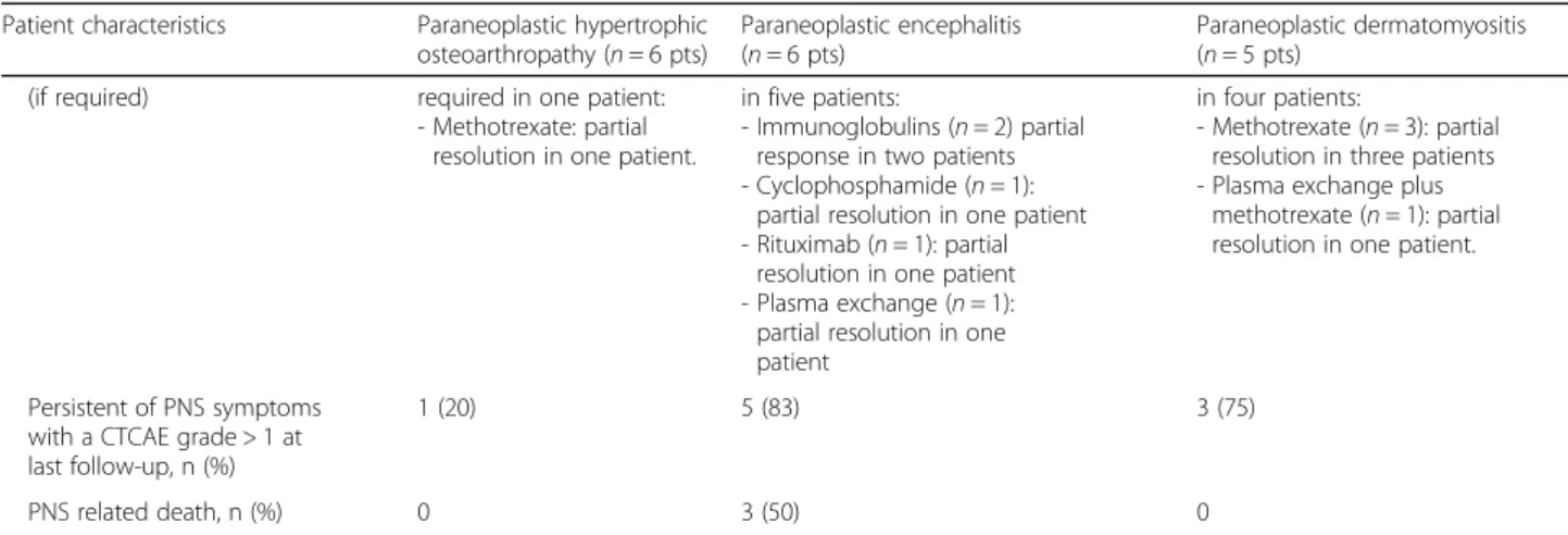 Table 4 Characteristics and outcomes of patients with PNS, by types (Continued) Patient characteristics Paraneoplastic hypertrophic