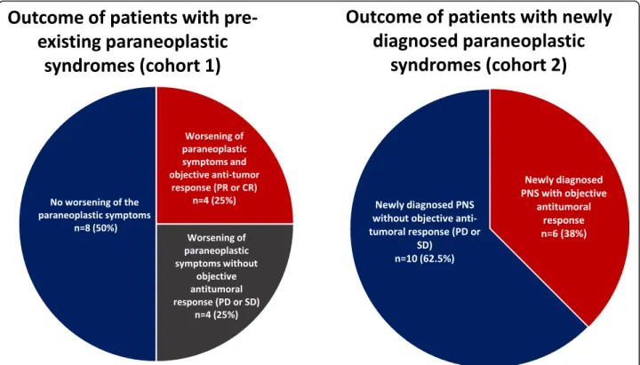 Fig. 2 Outcomes (PNS symptoms and tumor responses) for patients diagnosed with a PNS before (cohort 1, left panel) or after (cohort 2, right panel) the initiation of immunotherapy