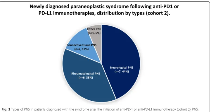 Fig. 3 Types of PNS in patients diagnosed with the syndrome after the initiation of anti-PD-1 or anti-PD-L1 immunotherapy (cohort 2)