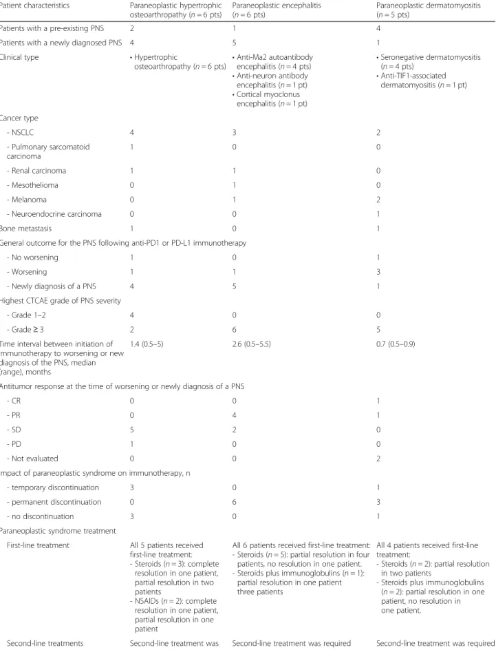 Table 4 Characteristics and outcomes of patients with PNS, by types Patient characteristics Paraneoplastic hypertrophic