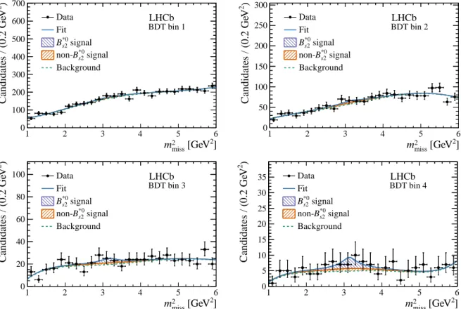 Figure 3: Fits to the missing-mass-squared distribution OSK signal sample in each bin of BDT output included in the final fit