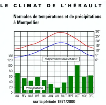 Figure 2.1 – Climat moyen de la ville de Montpellier au cours des dernières décennies (1971- (1971-2000)