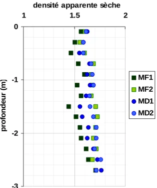 Figure 2.4b – Densité apparente sèche du sol des placettes des modalités MF et MD mesurées par  gammamétrie
