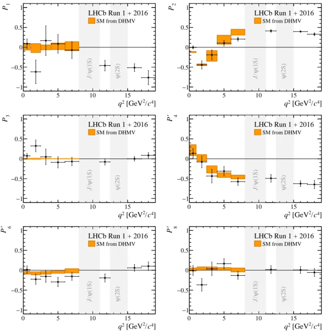 Figure 4: Results for the optimised angular observables P 1 –P 3 , P 4 0 , P 6 0 and P 8 0 in bins of q 2 