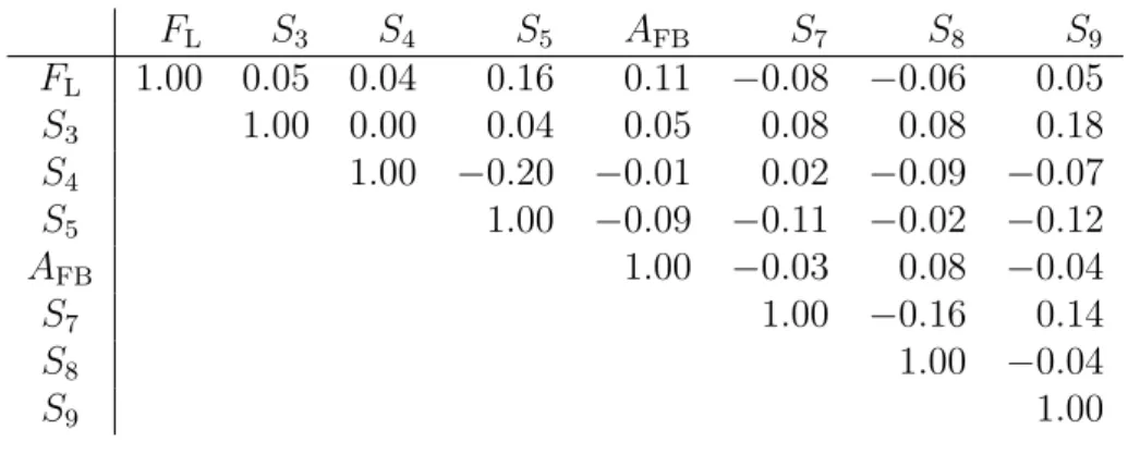 Table 6: Correlation matrix for the CP -averaged observables from the maximum-likelihood fit in the bin 2.5 &lt; q 2 &lt; 4.0 GeV 2 /c 4 .