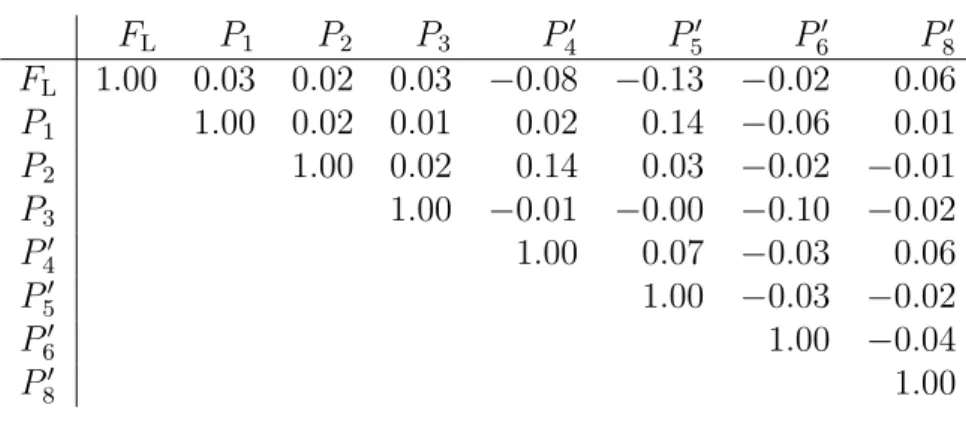Table 14: Correlation matrix for the optimised angular observables from the maximum-likelihood fit in the bin 0.10 &lt; q 2 &lt; 0.98 GeV 2 /c 4 .