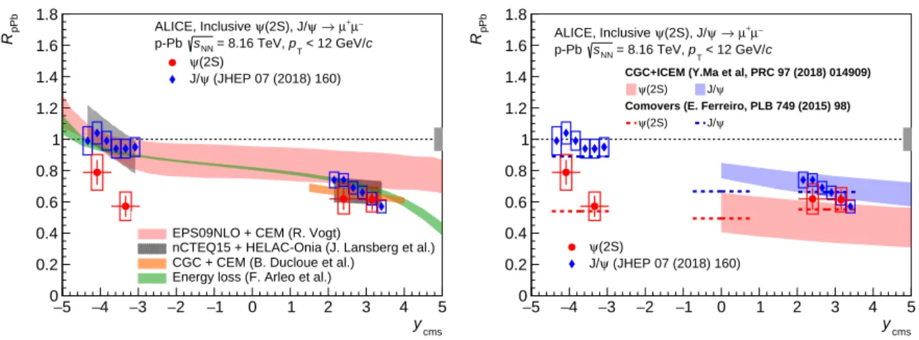 Figure 6: The y cms -dependence of R pPb for ψ (2S) and J/ψ [39] in p–Pb collisions at √